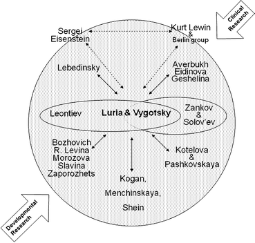 vygotsky 1982