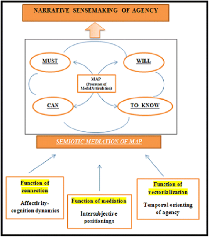 semiotic function piaget