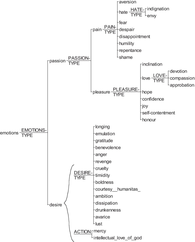 Vygotsky’s Emotions: Desire/Passion in Spinoza, Proposal