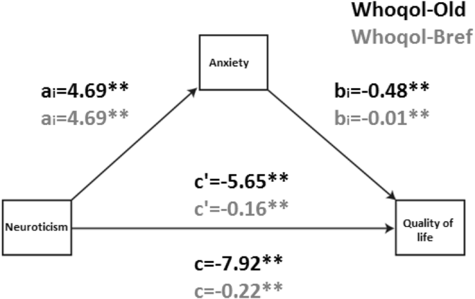 Neuroticism And Quality Of Life Testing For Mediated Effects Of Anxiety In Older Adults Without Cognitive Impairment Springerlink