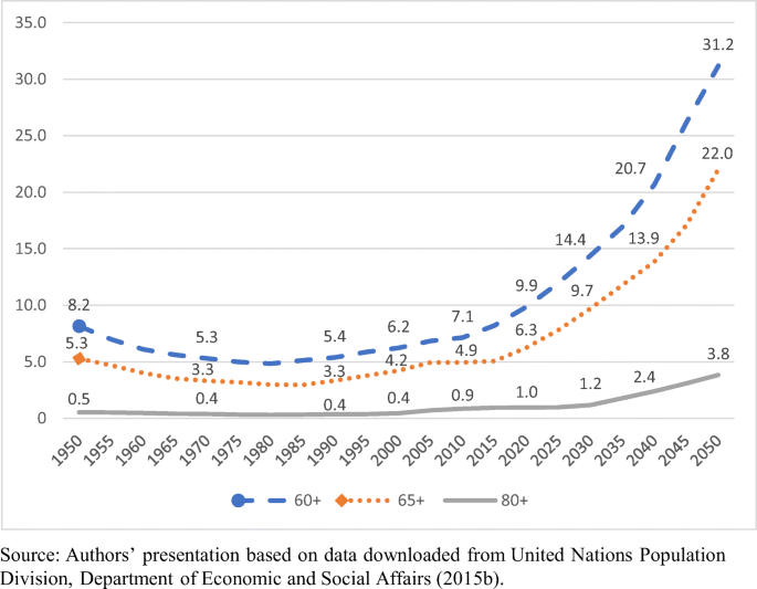 Trends Determinants And The Implications Of Population Aging In Iran Springerlink