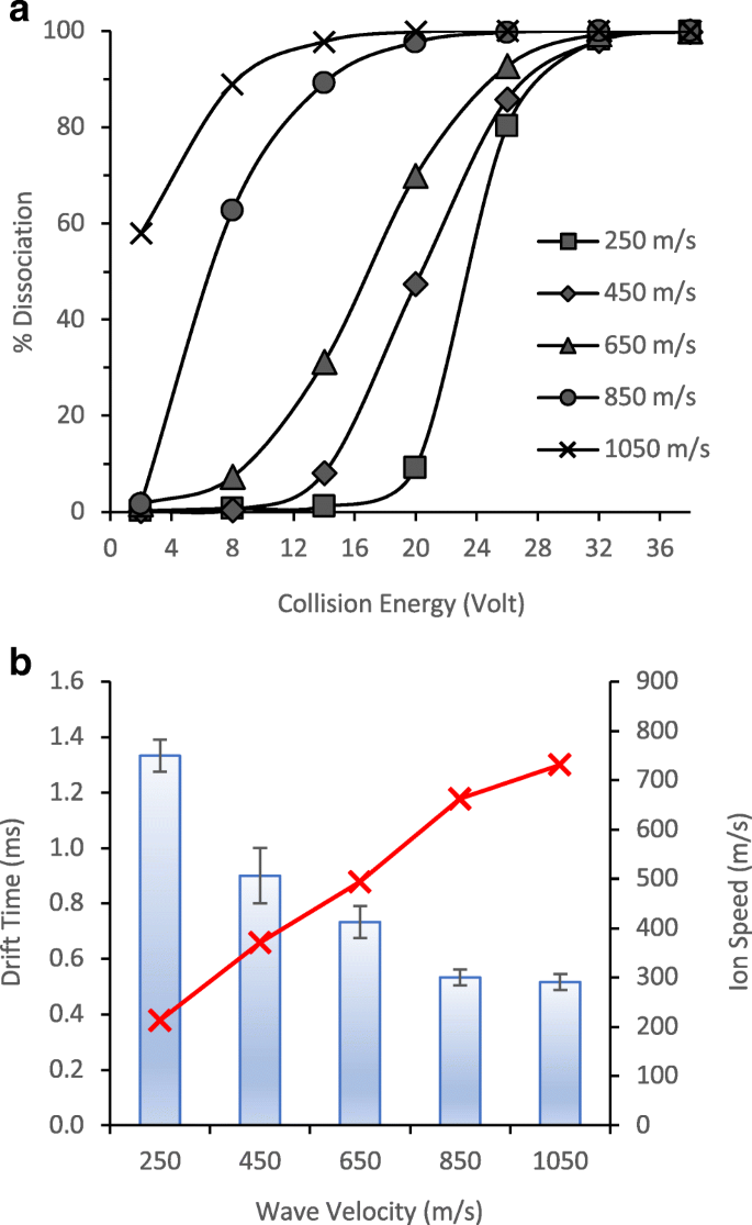 Evaluating the variation of ion energy under different parameter settings  in traveling wave ion mobility mass spectrometry | International Journal  for Ion Mobility Spectrometry