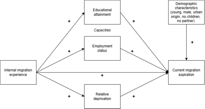 Migration Modelling Who Aspires for International Migration? An Exploration of the Role of ...