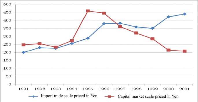 Study On The Path Selection Of Yen Re Internationalization After Asian Financial Crisis And Its Enlightenment Springerlink