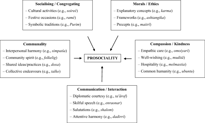 The Dimensions Of Prosociality A Cross Cultural Lexical Analysis Springerlink The Dimensions Of Prosociality A Cross Cultural Lexical Analysis Springerlink