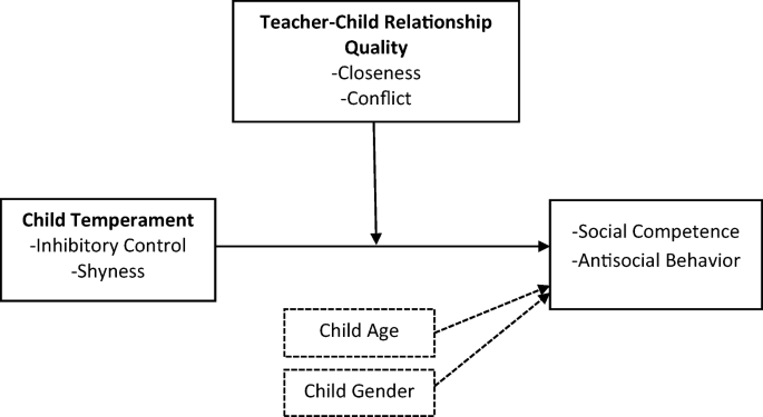 Examining The Roles Of Child Temperament And Teacher Child Relationships As Predictors Of Turkish Children S Social Competence And Antisocial Behavior Springerlink