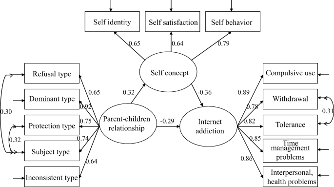Parent Children Relationship And Internet Addiction Of Adolescents The Mediating Role Of Self Concept Springerlink
