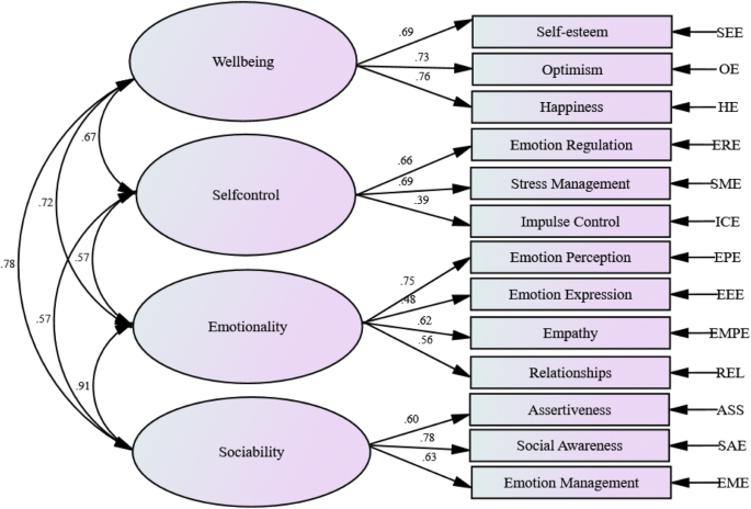 Psychometric Properties Of The Persian Trait Emotional Intelligence Questionnaire P Teique Springerlink