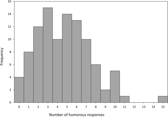 Humor Creation During Efforts To Find Humorous Cognitive Reappraisals Of Threatening Situations Springerlink
