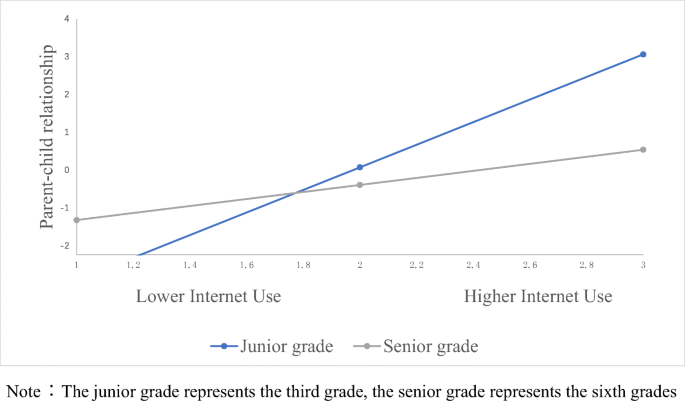 Family Socioeconomic Status And The Parent Child Relationship Children S Internet Use As A Moderated Mediator Springerlink