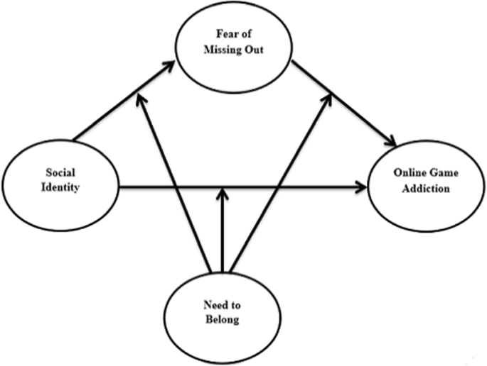 Frontiers  The Influence of Online Game Behaviors on the