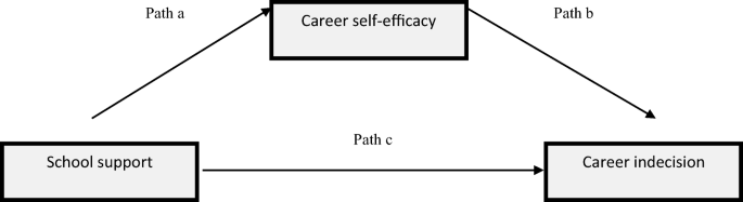 Associations Between Social Support Career Self Efficacy And Career Indecision Among Youth Springerlink