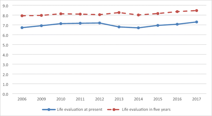 Predictors of life satisfaction in the United Arab Emirates 