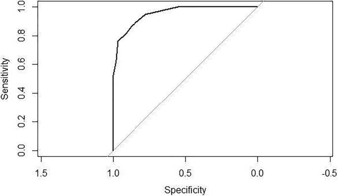 An Evaluation Of The Convergent Validity Of And Preliminary Cutoff Scores For The Dass 21 Total Score As A Measure Of Distress In Adolescents Springerlink