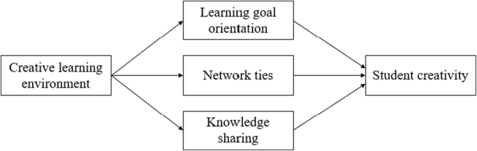 in creativity education figure 1