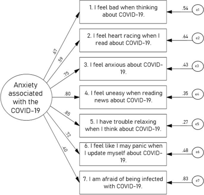 COVID-19 anxiety scale (CAS): Development and psychometric ...