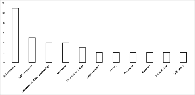 Early Appraisal Of The First Iteration Of A Self Development And Personality Exploration Programme Deepdown Springerlink