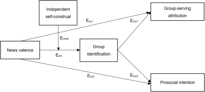 Media Influences On Group Serving Attribution And Prosocial Intention Testing The Mediation Of Group Identification And The Moderation Of Independent Self Construal Springerlink