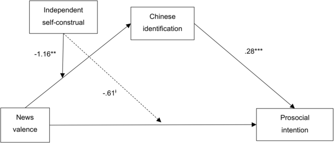 Media Influences On Group Serving Attribution And Prosocial Intention Testing The Mediation Of Group Identification And The Moderation Of Independent Self Construal Springerlink