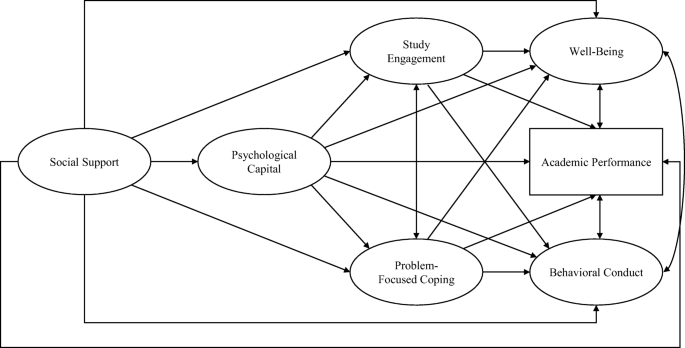 Social Support And Student Outcomes The Mediating Roles Of Psychological Capital Study Engagement And Problem Focused Coping Springerlink Social Support And Student Outcomes The Mediating Roles Of Psychological Capital Study Engagement And Problem Focused Coping Springerlink