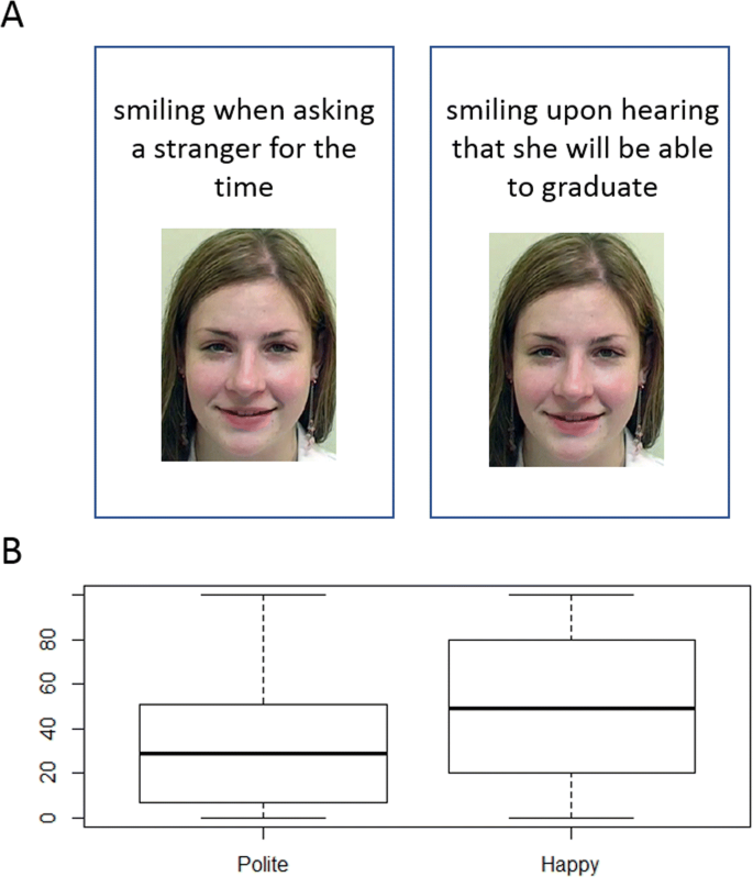Contextual effects on smile perception and recognition memory | Current  Psychology