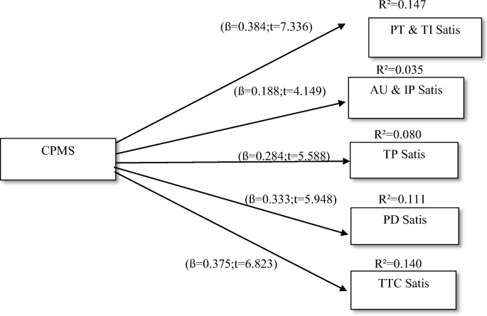 Comprehensive performance measurement system (CPMS) and 
