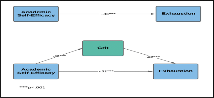 Academic Self Efficacy And School Burnout In University Students Assessment Of The Mediating Role Of Grit Springerlink