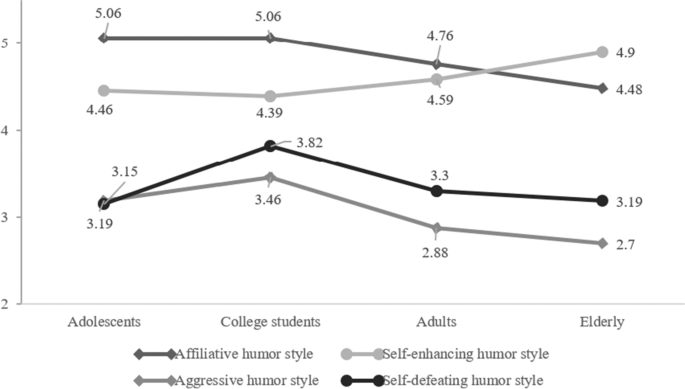 What Type Of Humor Style Do Older Adults Tend To Prefer A Comparative Study Of Humor Style Tendencies Among Individuals Of Different Ages And Genders Springerlink