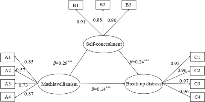 Why don't you tell me? The mediating role of self-concealment in the  relationship between Machiavellianism and break-up distress | SpringerLink