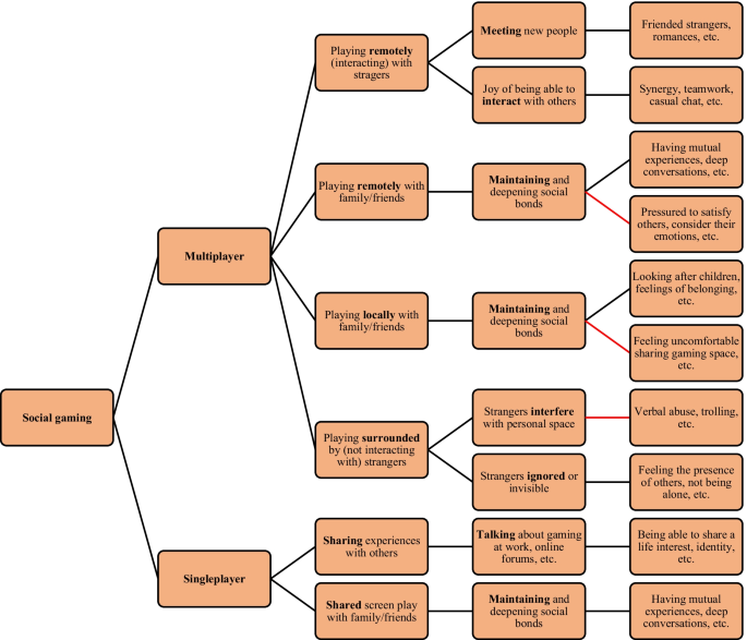 Exposure to offensive content on social media and multiplayer games