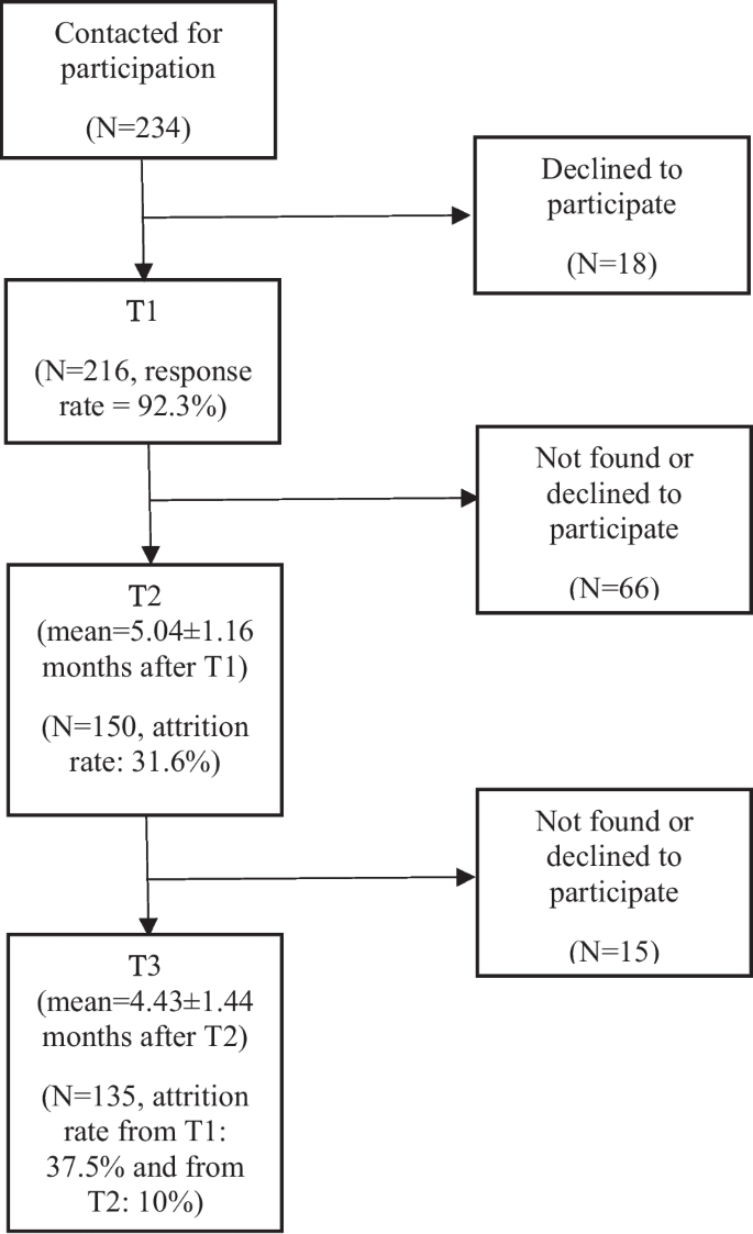 Mean Cognitive Schema Questionnaire-Short Form Scale Scores and