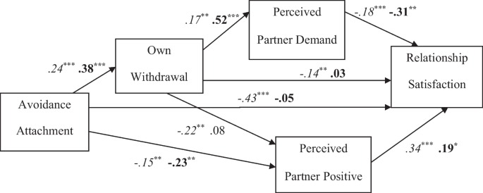Actor-partner model for avoidant attachment dimension