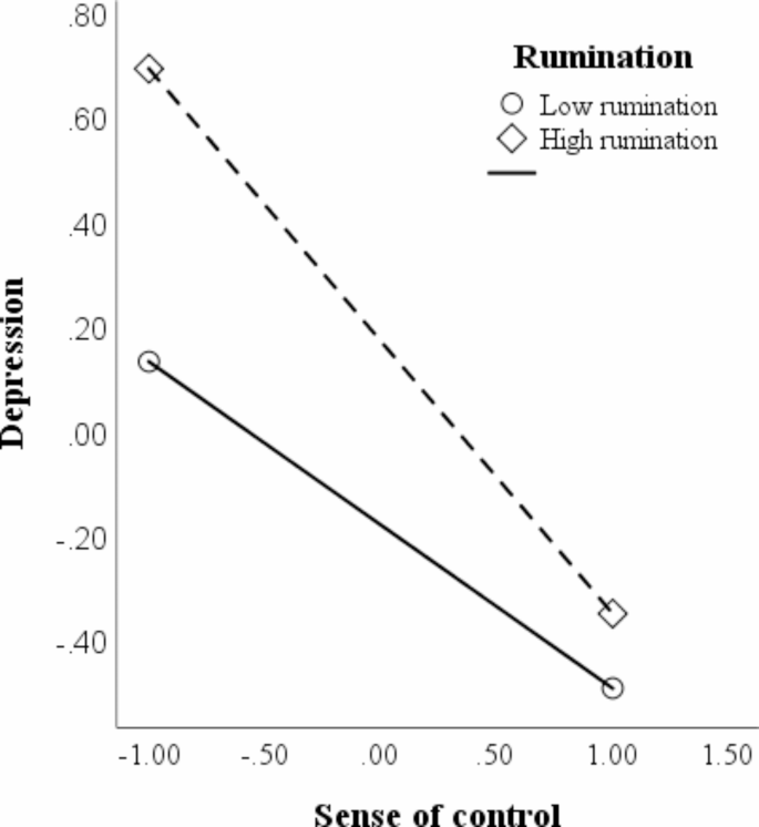The role of sense of control and rumination in the association between ...