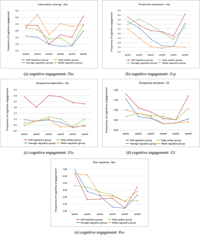 Effects of self-regulated learning on cognitive engagement and learning ...