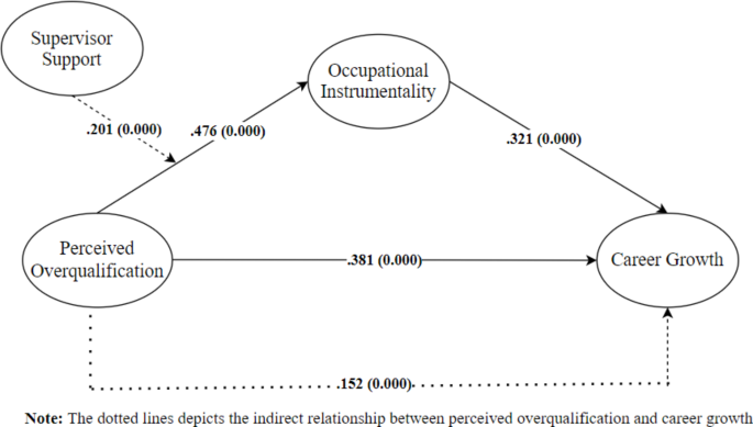 Overqualification Perceived overqualification and career growth: testing a moderated ...