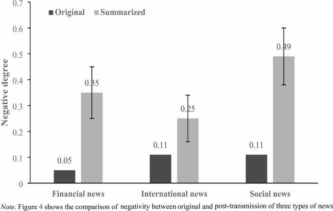 Negative Media Text Negative news headlines are more attractive: negativity bias in online ...