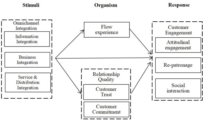 What drives customer engagement in fresh food omnichannel retailing ...