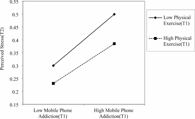 Longitudinal relationship between mobile phone addiction and ...