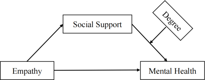 The impact of empathy on the mental health of healthcare workers via ...