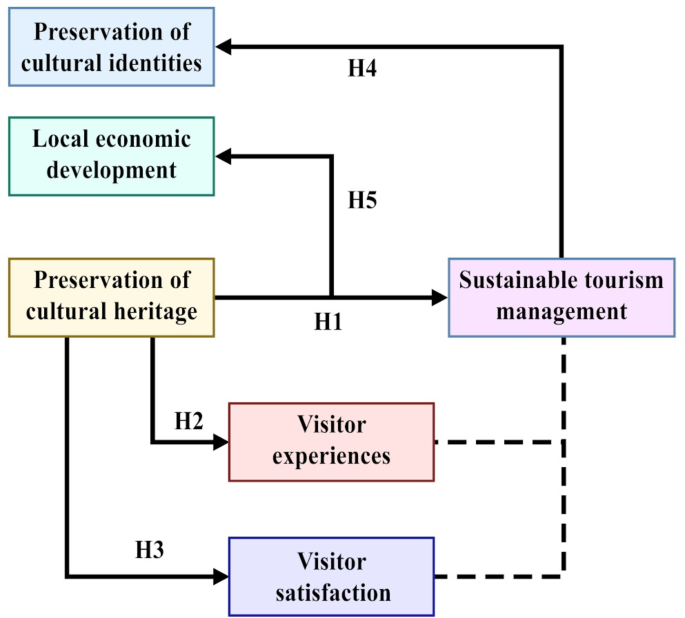 Cultural heritage and sustainable tourism: unveiling the positive ...
