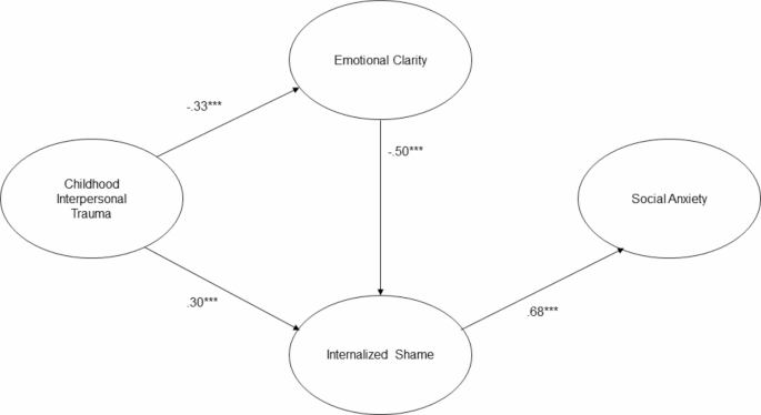 The effect of childhood interpersonal trauma on social anxiety ...