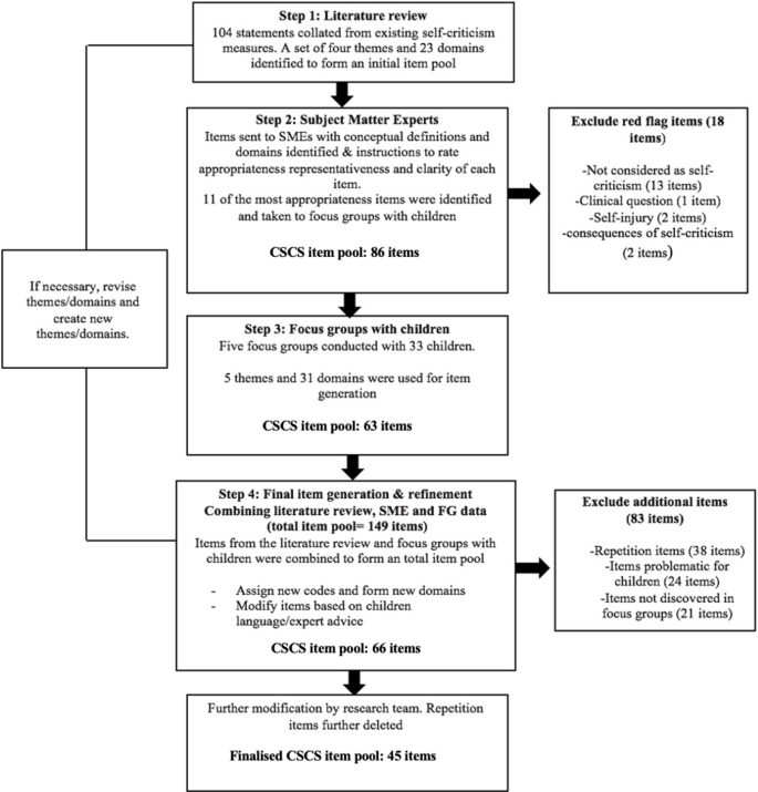 The development and validation of the child self-criticism scale (CSCS ...