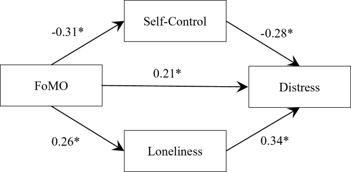 Tell me more: relationships between fear of missing out, distress and ...