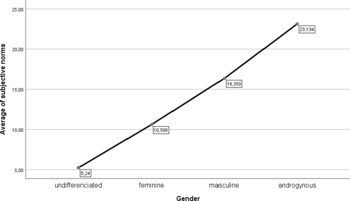 The direct and indirect effect of gender role orientation on ...