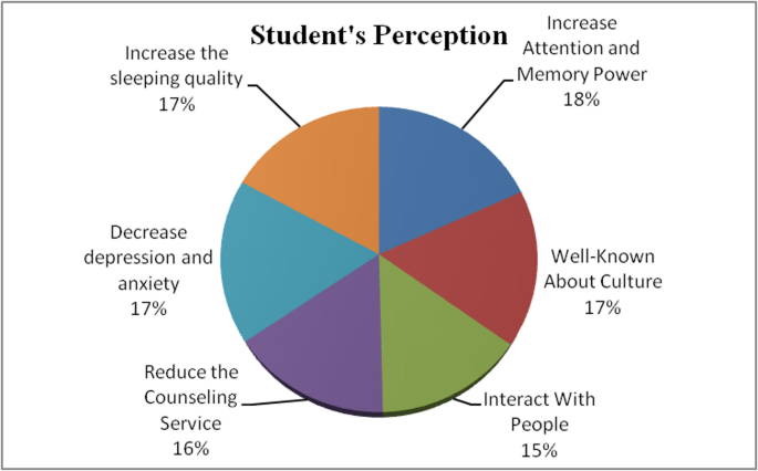 Exploring the impact of music education on mental health: a pre-post ...