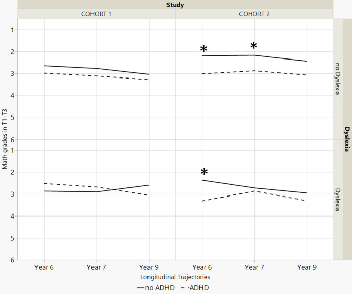 ADHD and secondary school grades: evidence from two longitudinal ...