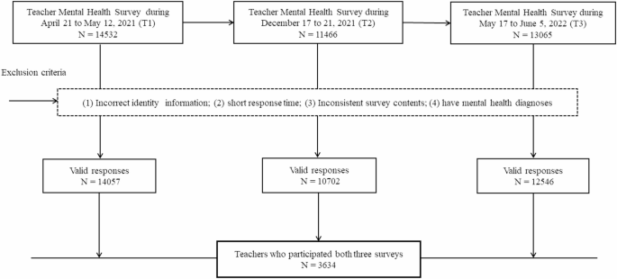 Trajectories of depressive and anxiety symptoms among Chinese school ...