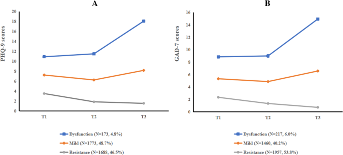 Trajectories of depressive and anxiety symptoms among Chinese school ...