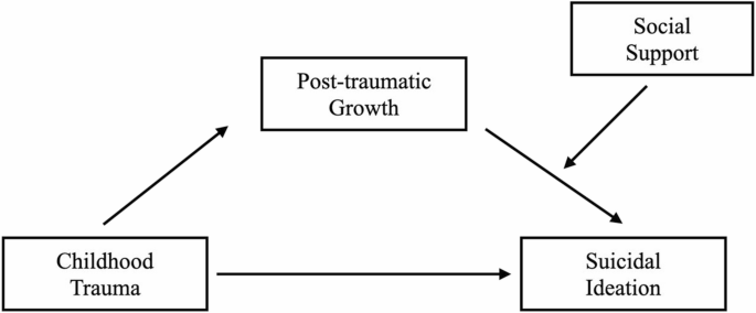 The relationship between childhood trauma and suicidal ideation among ...