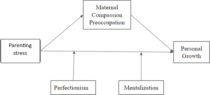 Mothers’ parenting stress and personal growth: the role of maternal ...